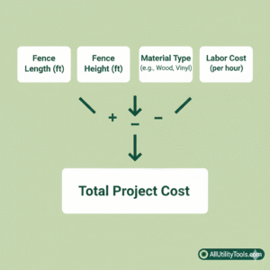 What is a Fence Cost Calculator