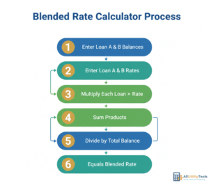 How Blended Rate Calculator Works