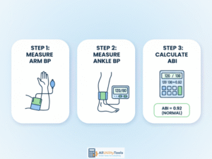 How abi Calculator Works
