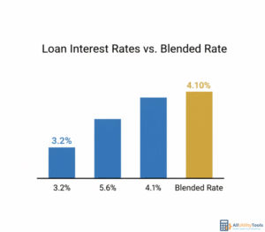 Real Life Example Blended Rate Calculator